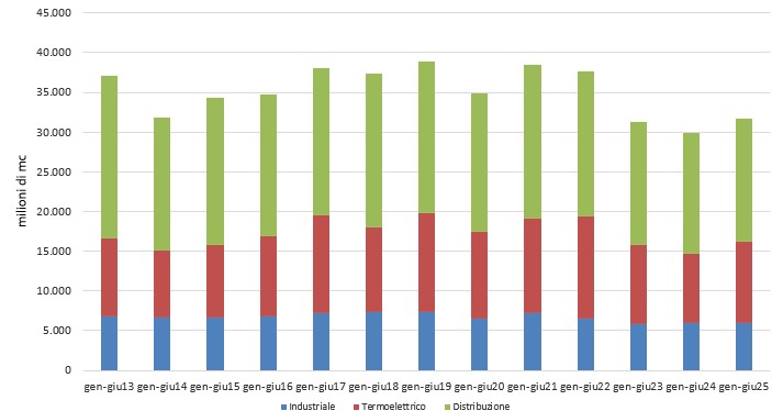 Gas, a giugno caldo ed esportazioni spingono il fabbisogno